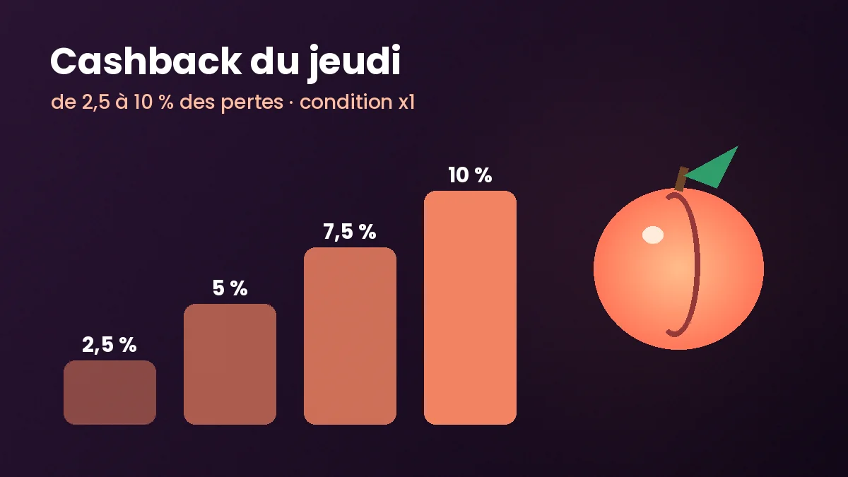 Taux de cashback de 2,5 à 10 pour cent