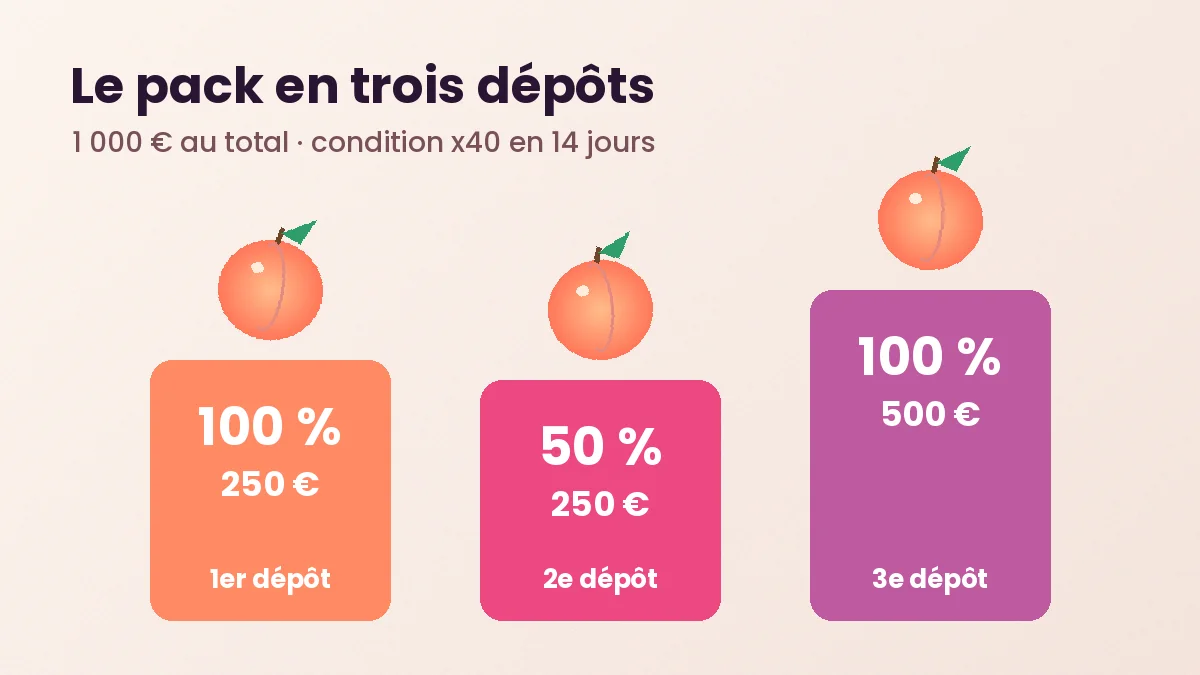 Les trois paliers du pack de bienvenue de Casino Peaches